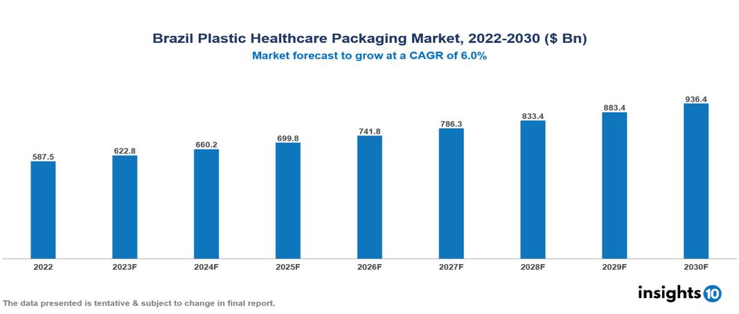 Brazil Plastic Healthcare Packaging Market Analysis