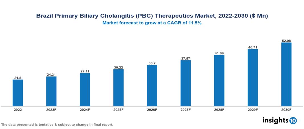 Brazil Primary Biliary Cholangitis (PBC) Therapeutics Market Analysis