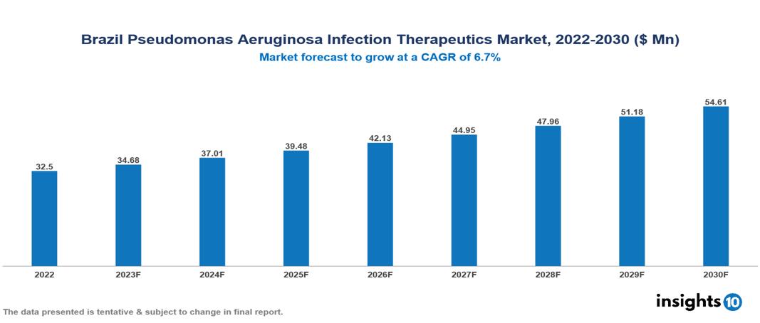 Brazil Pseudomonas Aeruginosa Infection Therapeutics Market Analysis