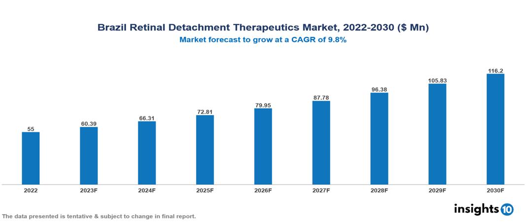 Brazil Retinal Detachment Therapeutics Market Analysis