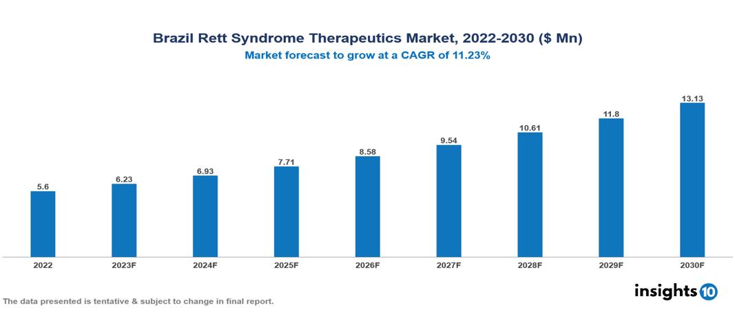 Brazil Rett Syndrome Therapeutics Market Analysis
