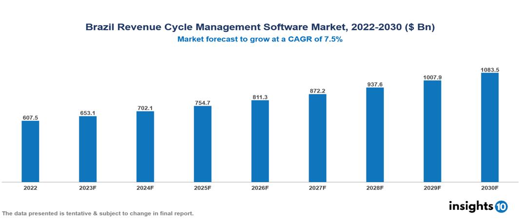 Brazil Revenue Cycle Management Software Market Analysis