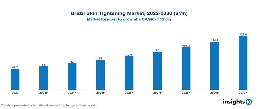 Brazil Skin Tightening Market Analysis