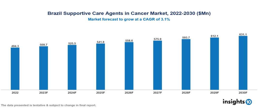 Brazil Supportive Care Agents in Cancer Market Analysis
