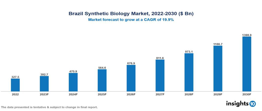 Brazil Synthetic Biology Market Analysis