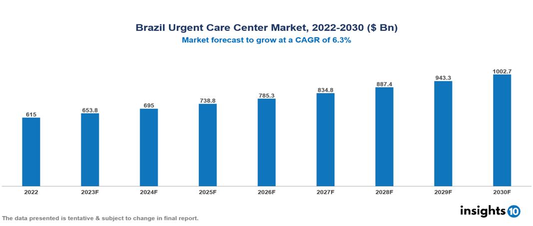 Brazil Urgent Care Center Market Analysis