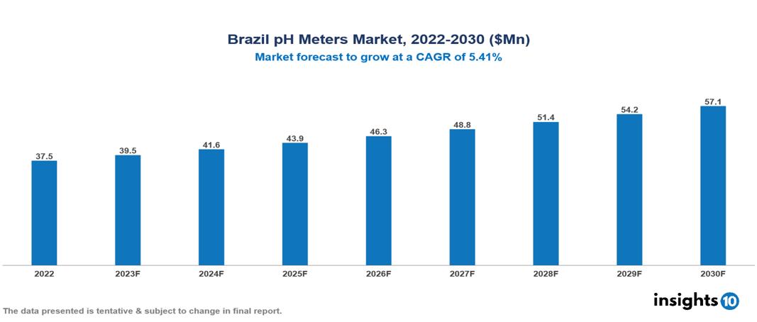 Brazil pH Meters Market Analysis