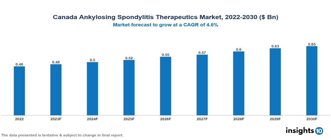 Canada Ankylosing Spondylitis Therapeutics Market Analysis