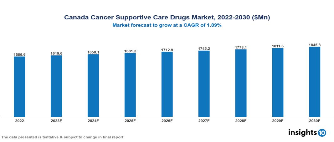 Canada Cancer Supportive Care Drugs Market Analysis