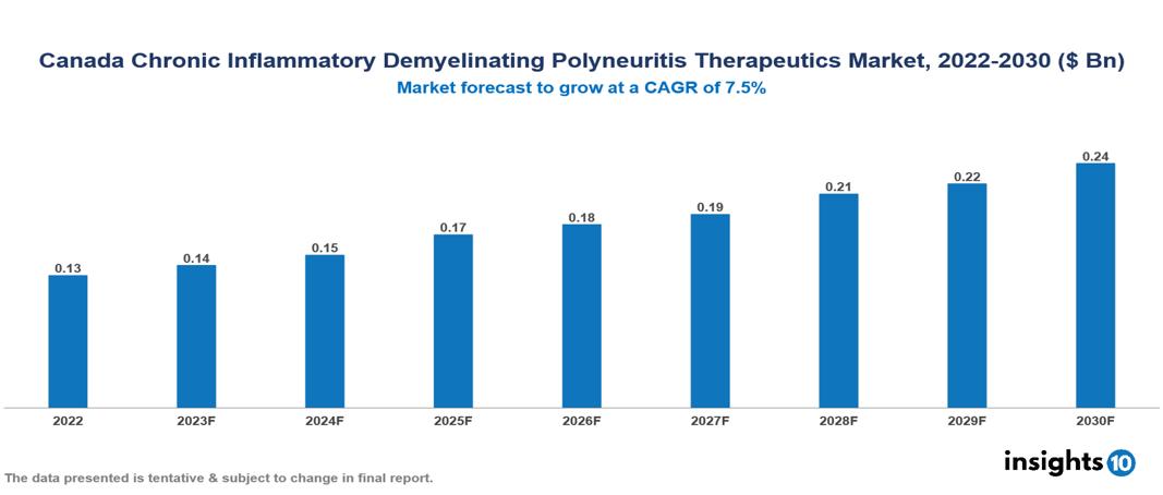 Canada Chronic Inflammatory Demyelinating Polyneuritis Therapeutics Market Analysis