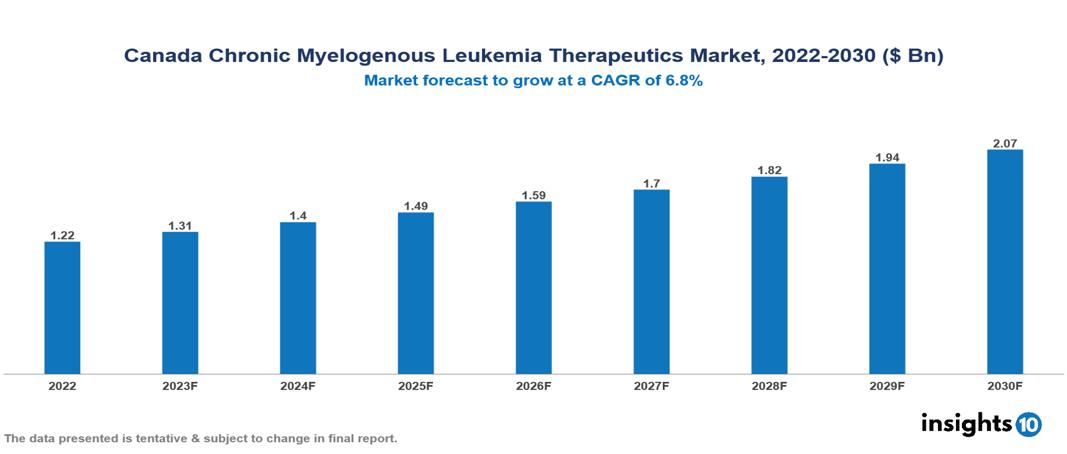 Canada Chronic Myelogenous Leukemia Therapeutics Market Analysis