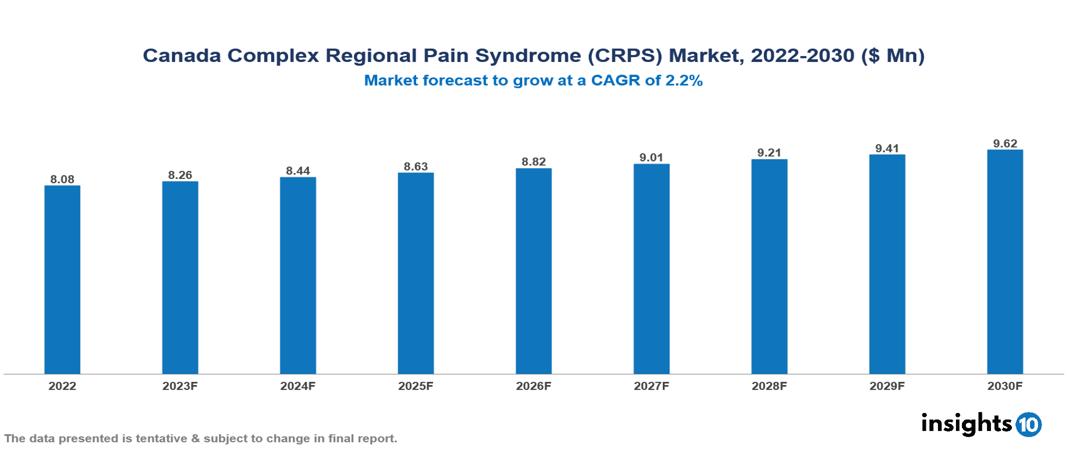 Canada Complex Regional Pain Syndrome (CRPS) Market Analysis