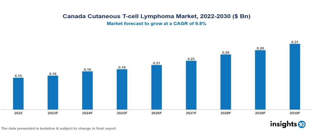 Canada Cutaneous T-cell Lymphoma Market Analysis