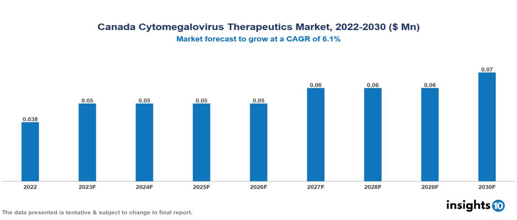 Canada Cytomegalovirus Therapeutics Market Analysis