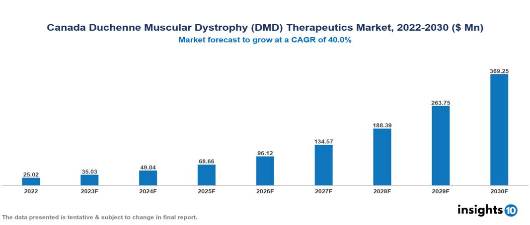 Canada Duchenne Muscular Dystrophy (DMD) Therapeutics Market Analysis
