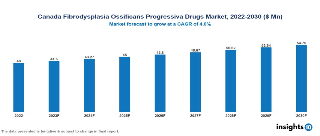 Canada Fibrodysplasia Ossificans Progressiva Drugs Market Analysis