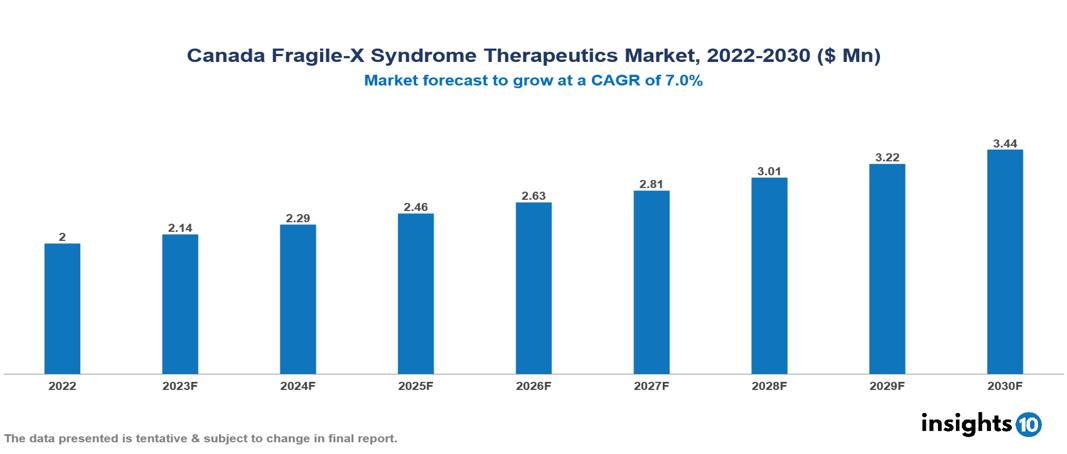 Canada Fragile-X Syndrome Therapeutics Market Analysis