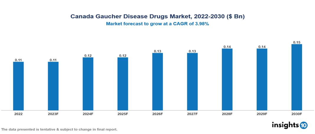 Canada Gaucher Disease Drugs Market Analysis