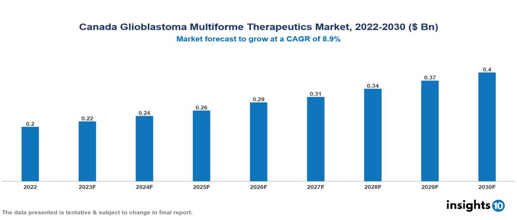 Canada Glioblastoma Multiforme Therapeutics Market Analysis