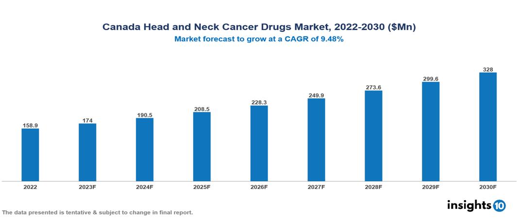 Canada Head and Neck Cancer Drugs Market Analysis