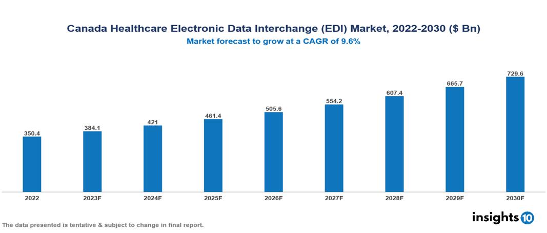 Canada Healthcare Electronic Data Interchange (EDI) Market Analysis