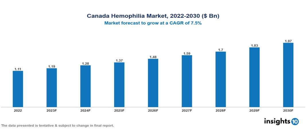 Canada Hemophilia Market Analysis