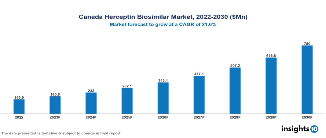 Canada Herceptin Biosimilar Market Analysis
