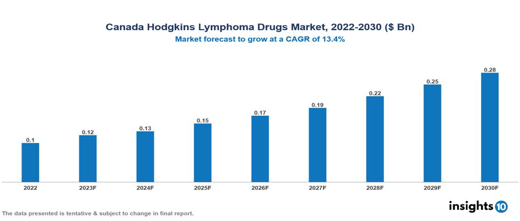 Canada Hodgkins Lymphoma Drugs Market Analysis