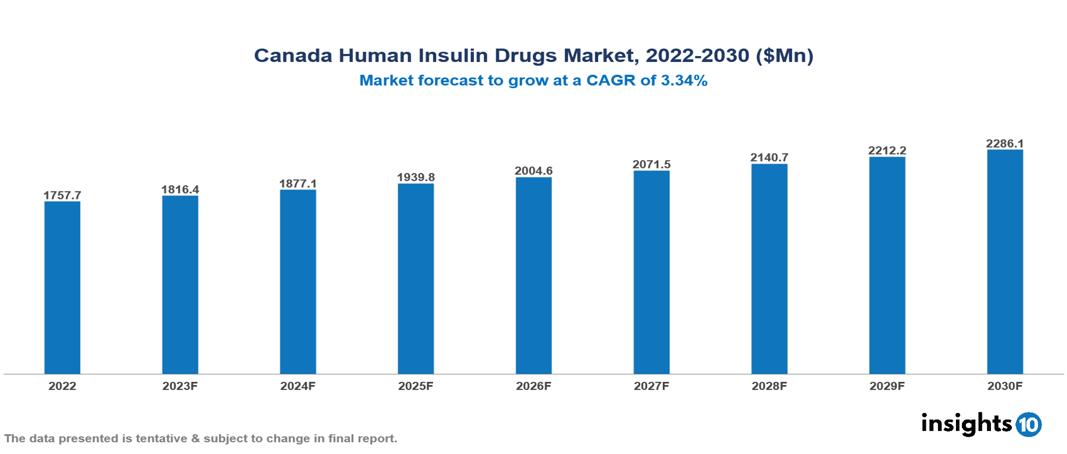 Canada Human Insulin Drugs Market Analysis