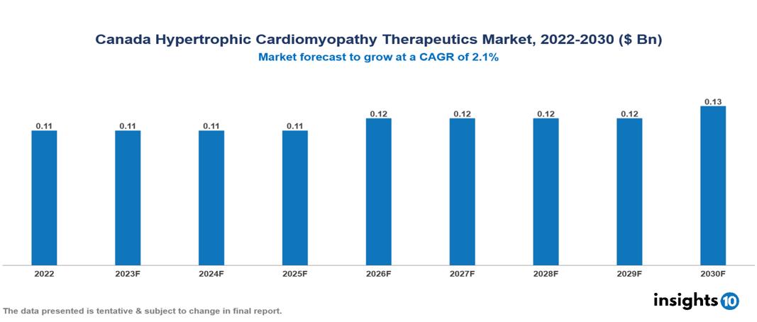 Canada Hypertrophic Cardiomyopathy Therapeutics Market Analysis