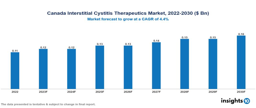 Canada Interstitial Cystitis Therapeutics Market Analysis