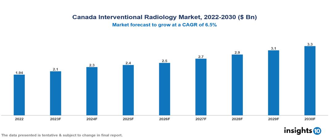 Canada Interventional Radiology Market Analysis