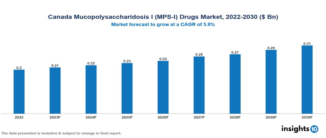 Canada Mucopolysaccharidosis I (MPS-I) Drugs Market Analysis