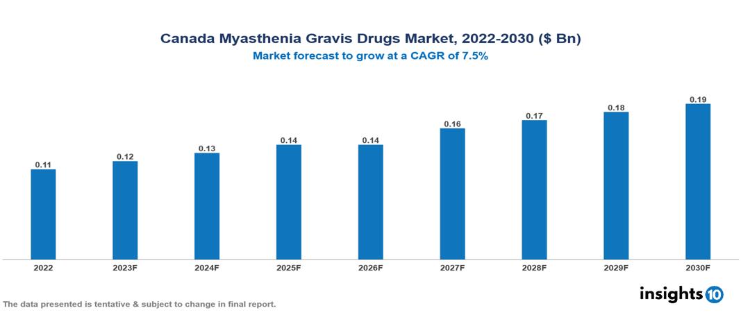 Canada Myasthenia Gravis Drugs Market Analysis
