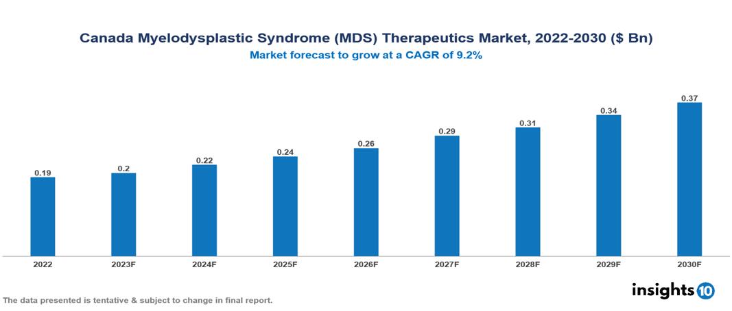 Canada Myelodysplastic Syndrome (MDS) Therapeutics Market Analysis