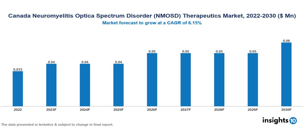 Canada Neuromyelitis Optica Spectrum Disorder (NMOSD) Therapeutics Market Analysis