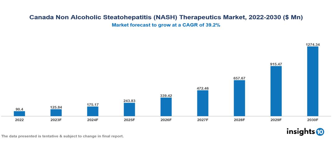 Canada Non Alcoholic Steatohepatitis (NASH) Therapeutics Market Analysis