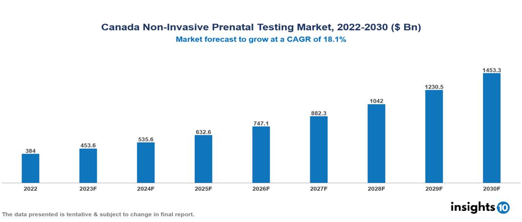 Canada Non-Invasive Prenatal Testing Market Analysis