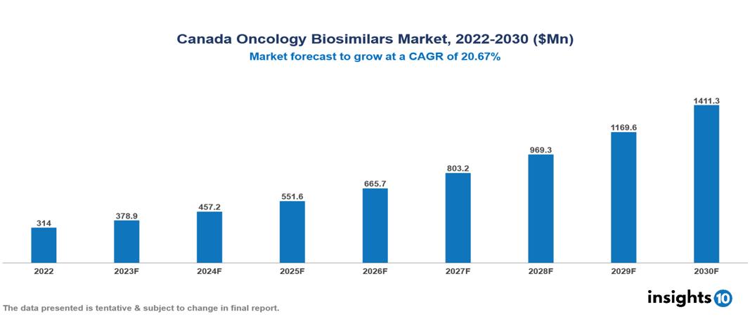 Canada Oncology Biosimilars Market Analysis