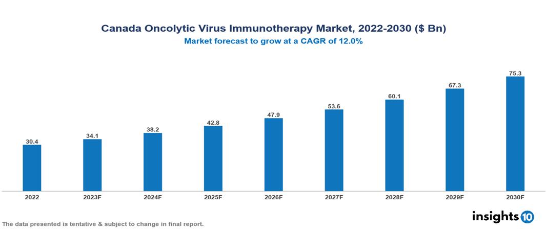 Canada Oncolytic Virus Immunotherapy Market Analysis