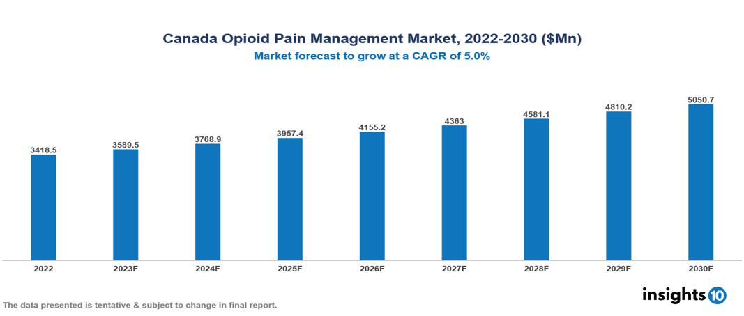 Canada Opioid Pain Management Market Analysis