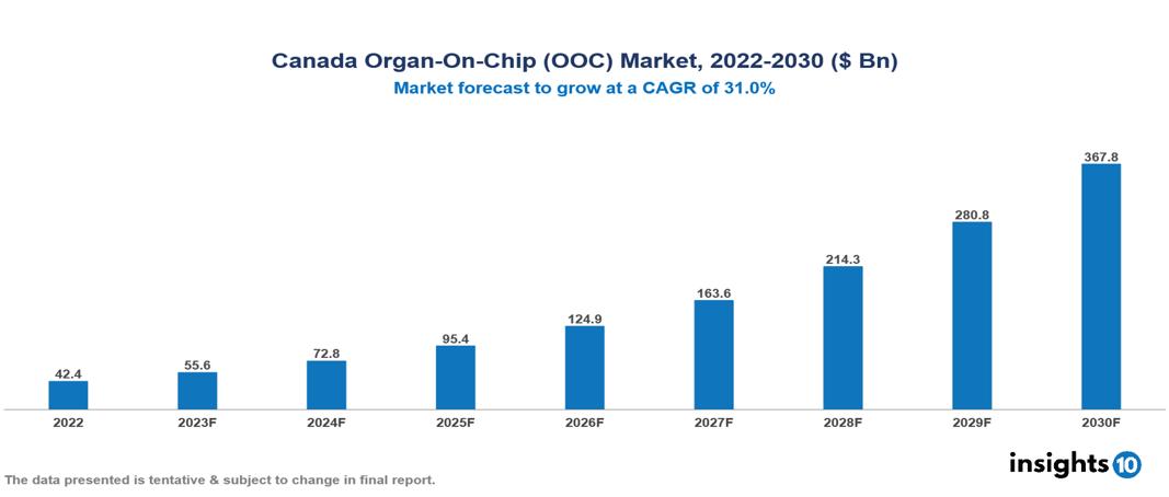 Canada Organ-On-Chip (OOC) Market Analysis