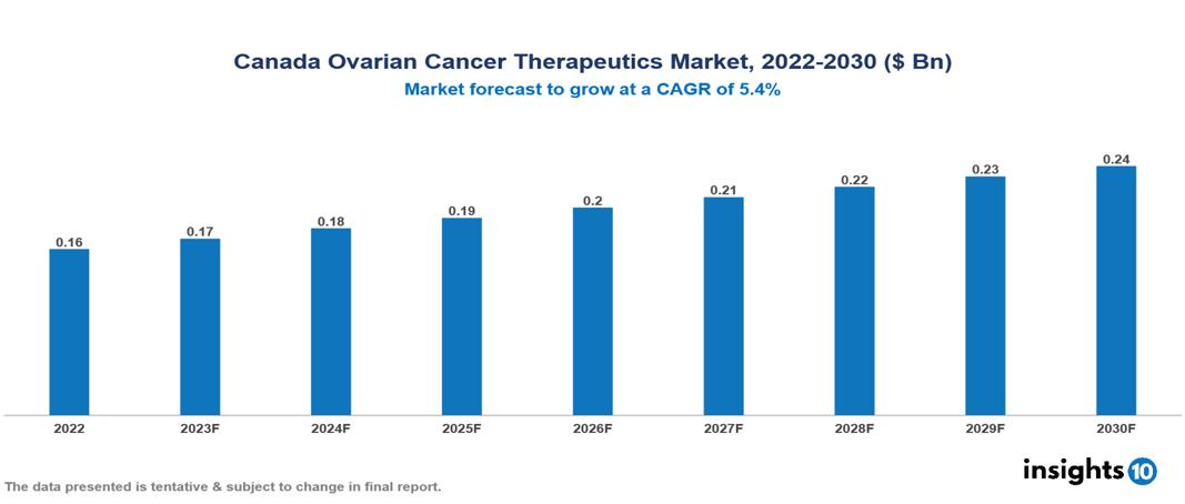 Canada Ovarian Cancer Therapeutics Market Analysis