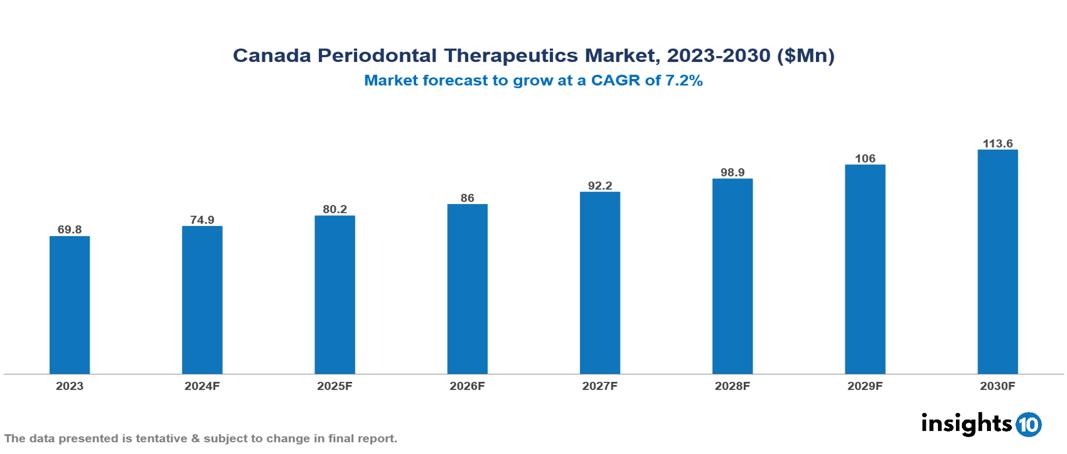 Canada Periodontal Therapeutics Market Report 2023 to 2030