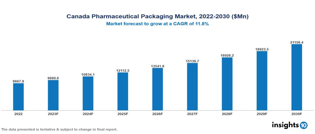 Canada Pharmaceutical Packaging Market Analysis