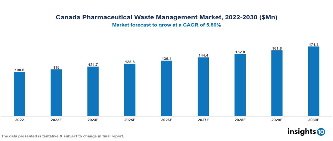 Canada Pharmaceutical Waste Management Market Analysis