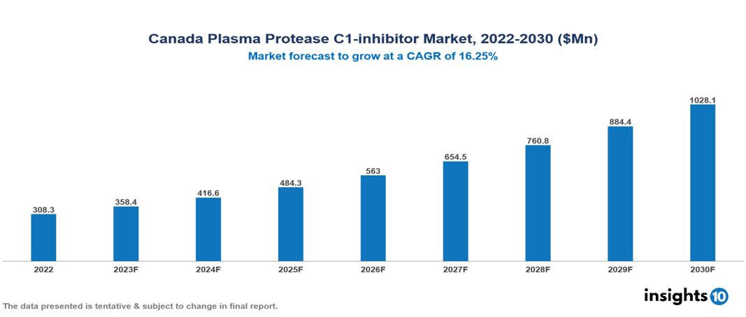 Canada Plasma Protease C1-inhibitor Market Analysis