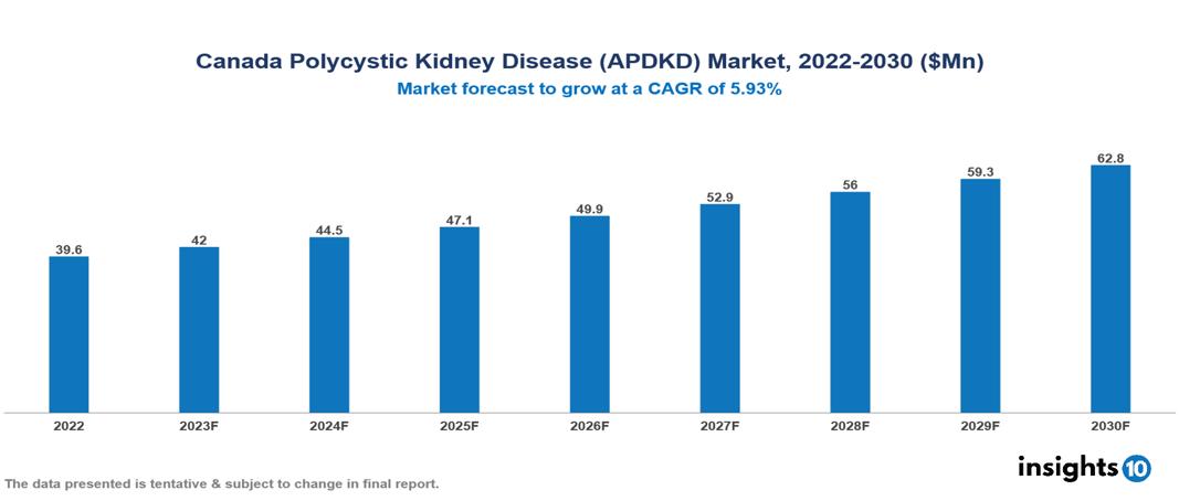 Canada Polycystic Kidney Disease (APDKD) Market Analysis