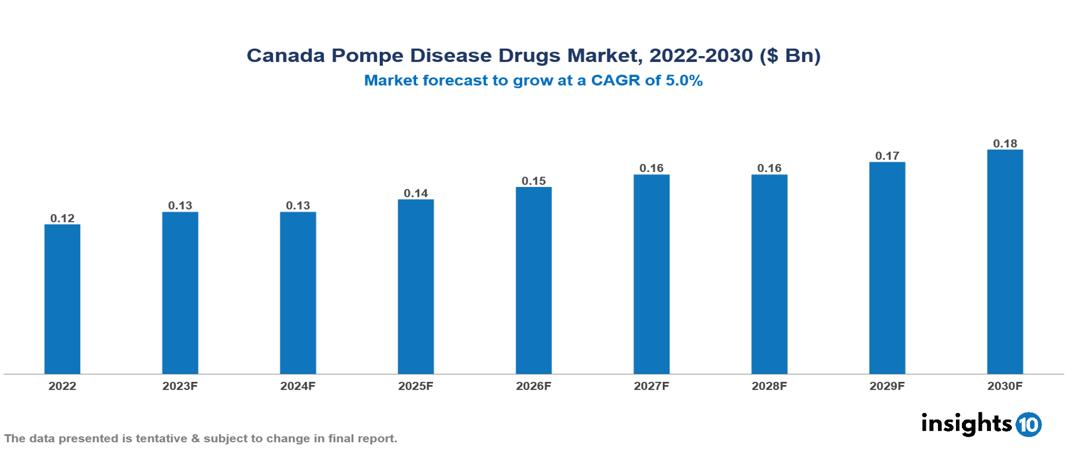 Canada Pompe Disease Drugs Market Analysis