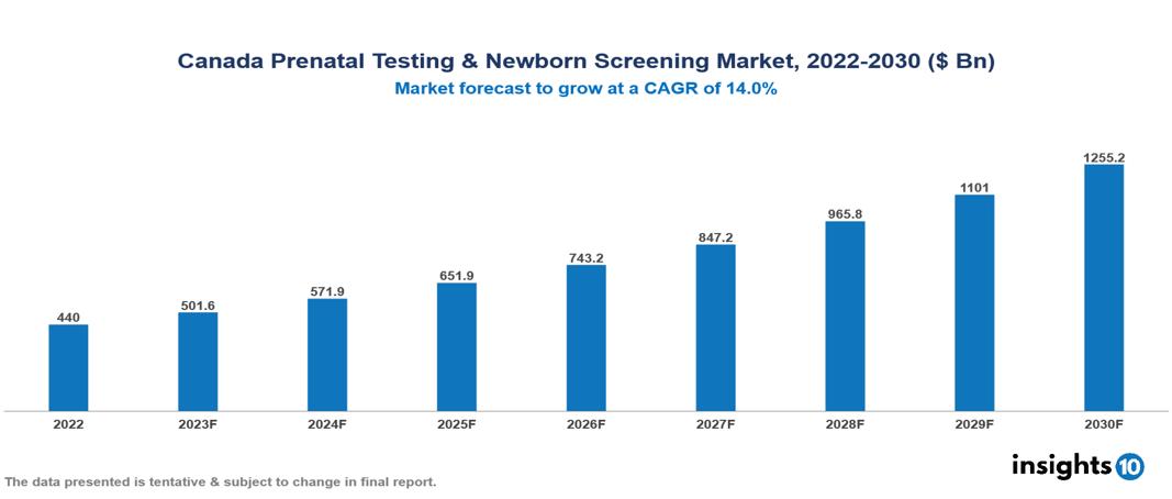 Canada Prenatal Testing & Newborn Screening Market Analysis